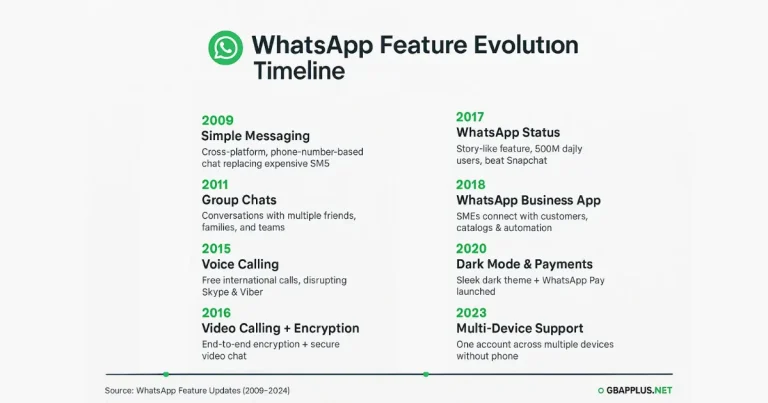 whatsapp-apk-features-evoultion-timeline